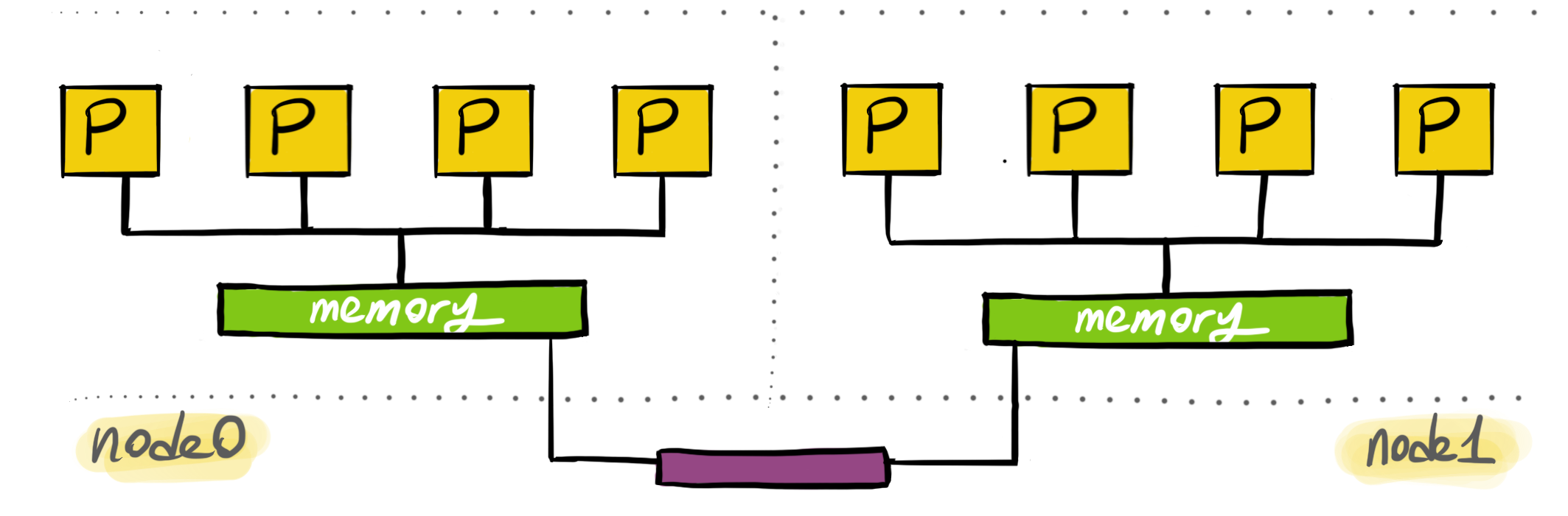 NUMA architecture with two nodes