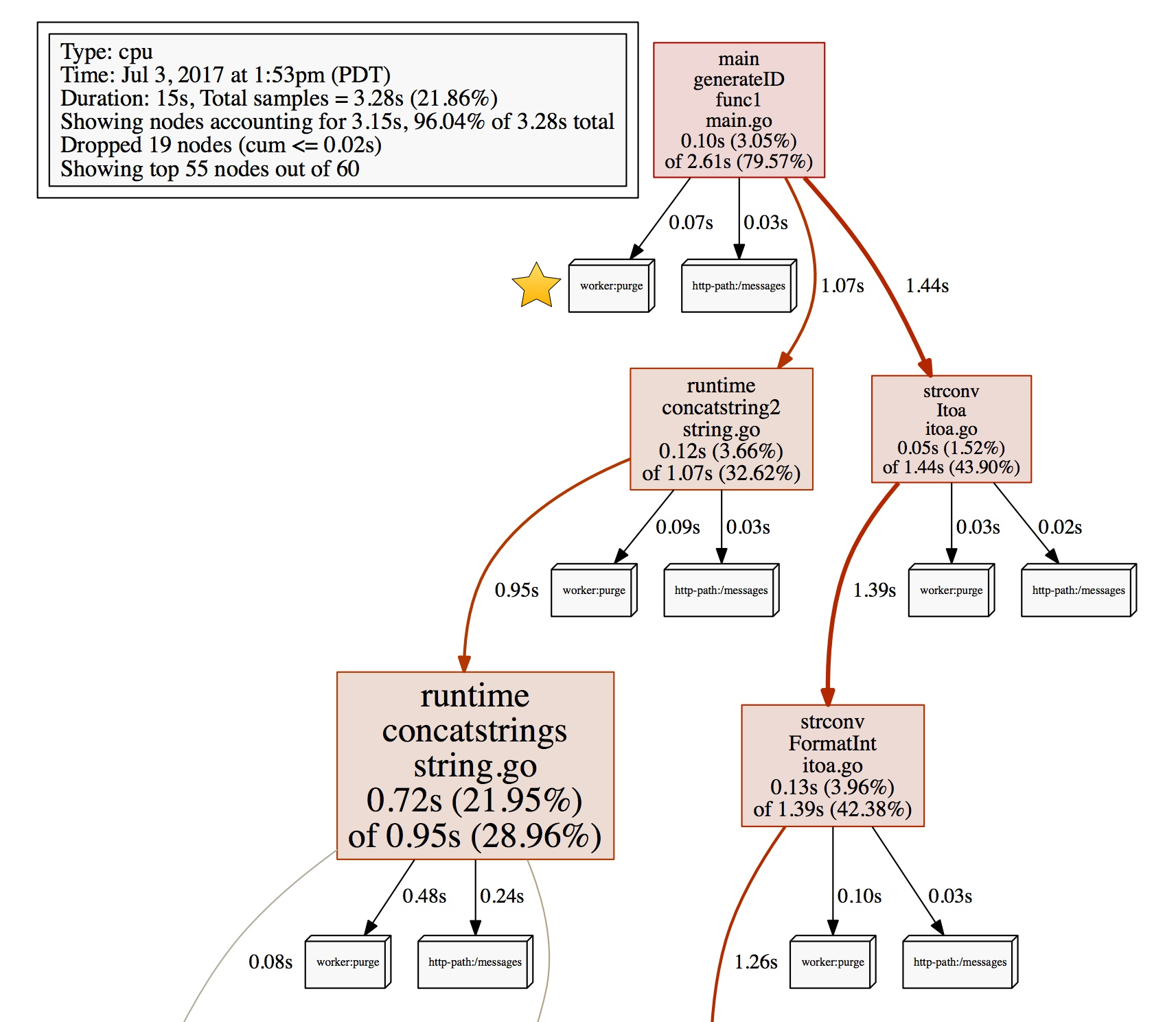 Pprof labels visualized